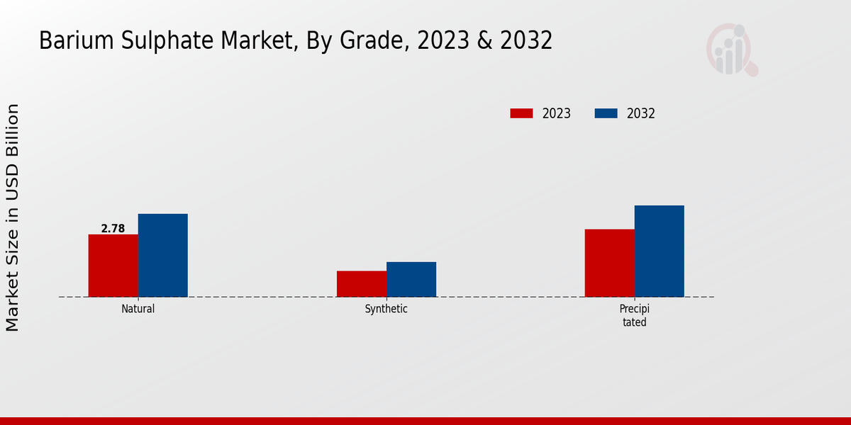 Barium Sulphate Market By Grade