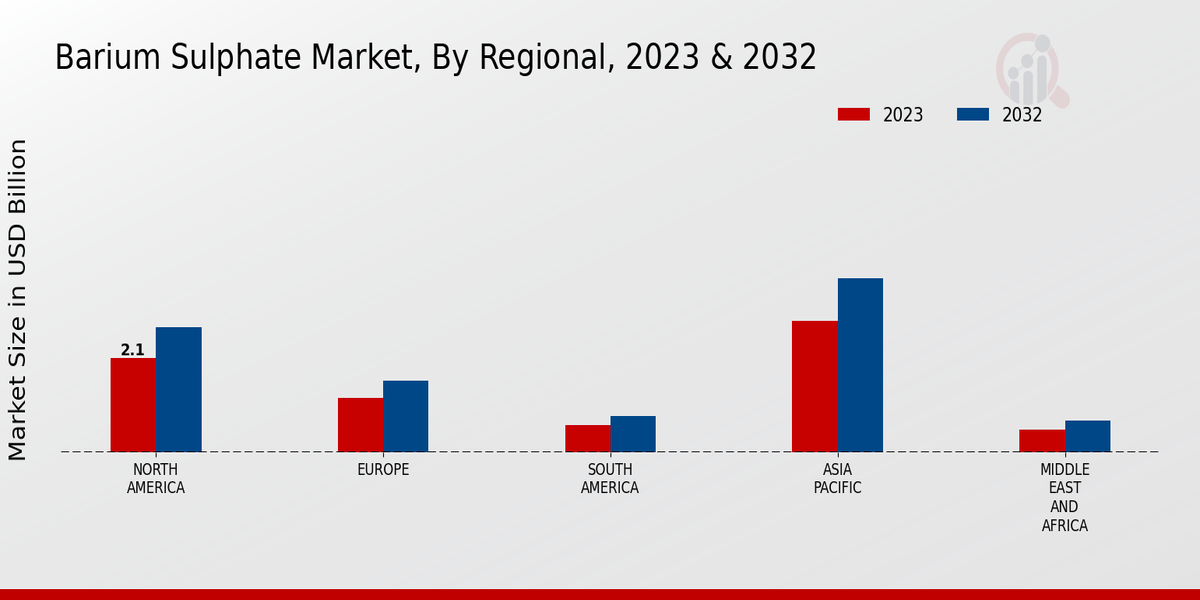 Barium Sulphate Market By Regional