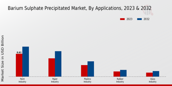 Barium Sulphate Precipitated Market Applications