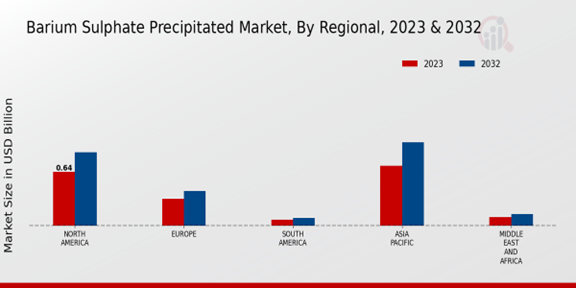 Barium Sulphate Precipitated Market Regional