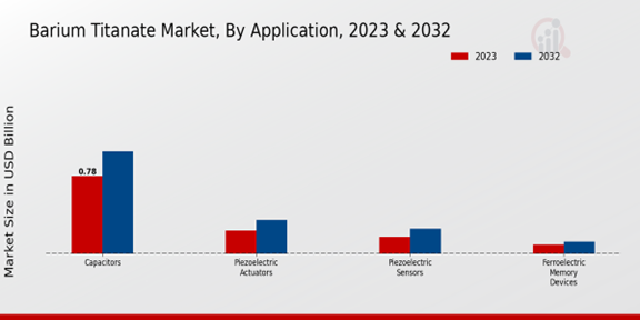 Barium Titanate Market Application