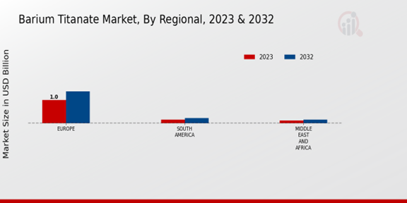 Barium Titanate Market Regional