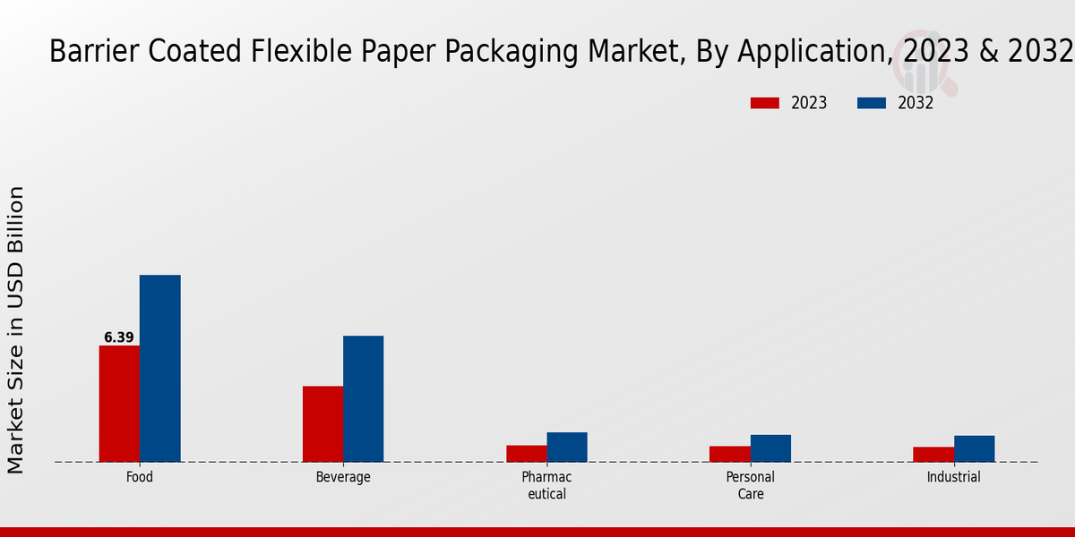 Barrier Coated Flexible Paper Packaging Market By Application