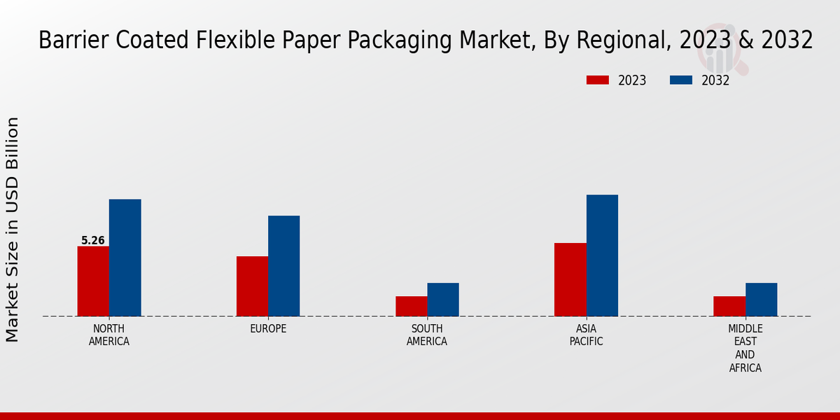 Barrier Coated Flexible Paper Packaging Market By Regional