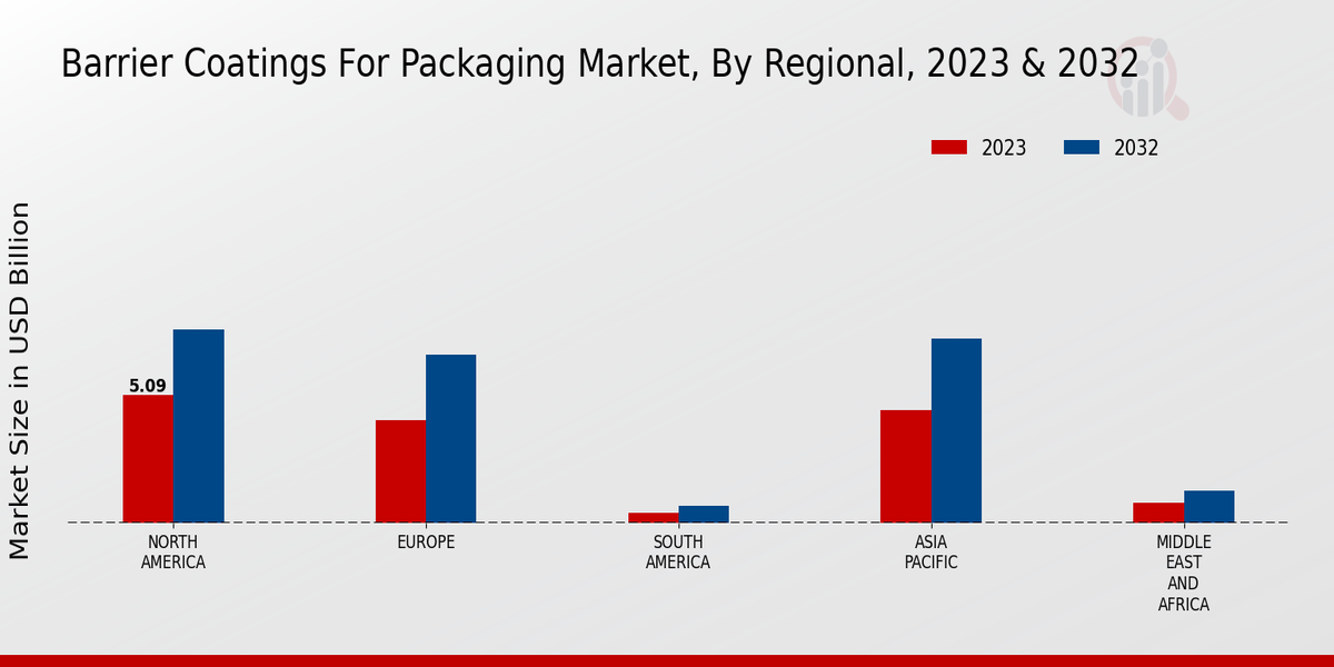 Barrier Coatings For Packaging Market Regional Insights