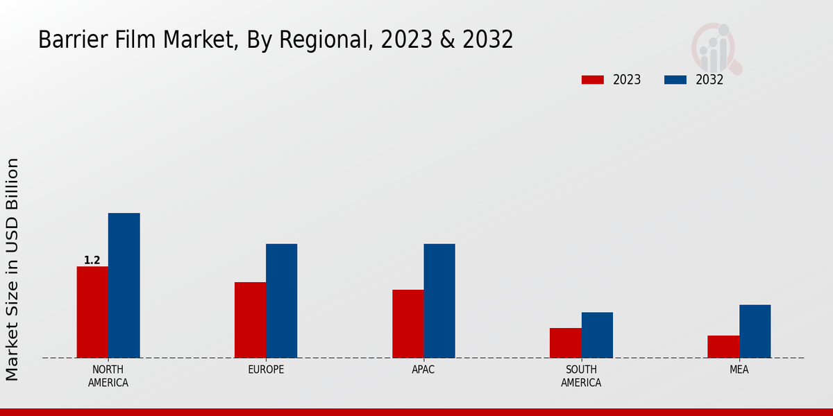 Barrier Film Market Regional