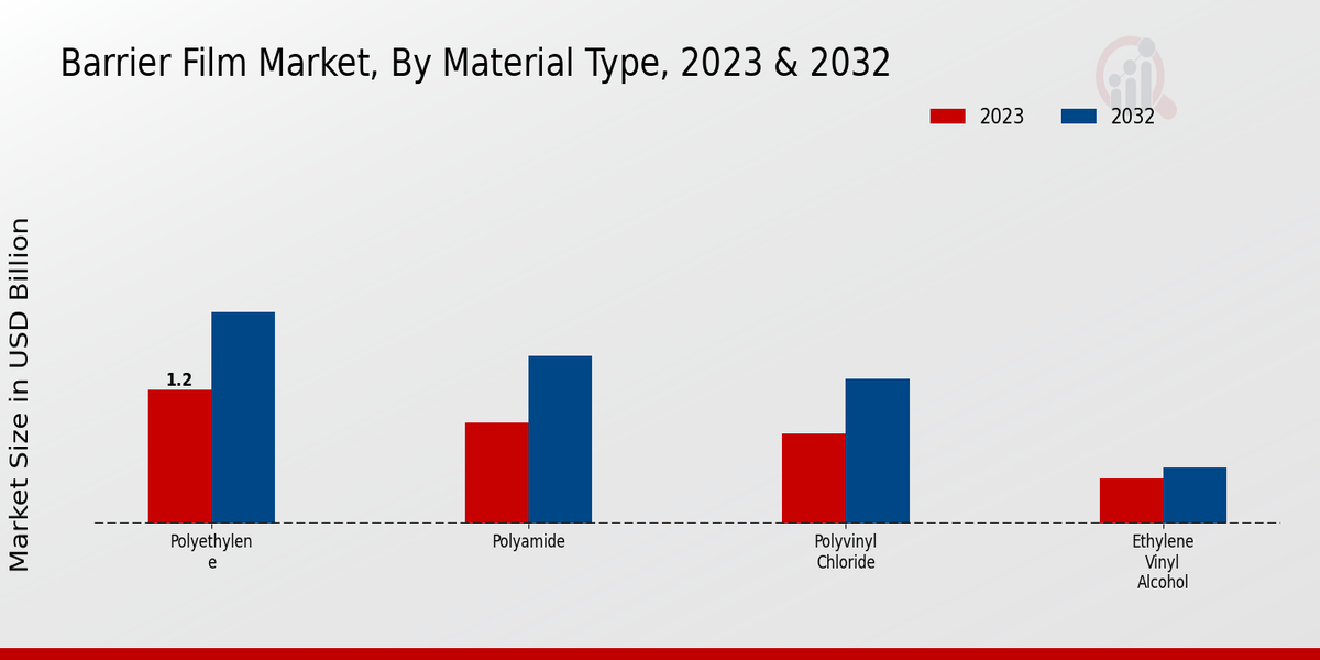Barrier Film Market Material Type