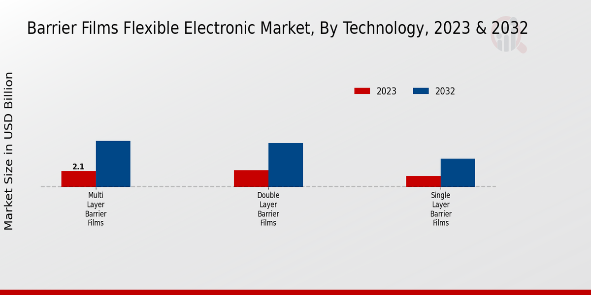 Barrier Films Flexible Electronic Market Technology Insights