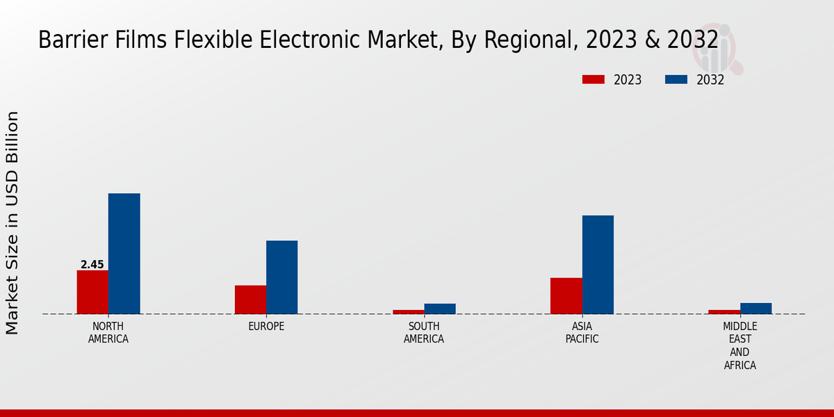 Barrier Films Flexible Electronic Market Regional Insights