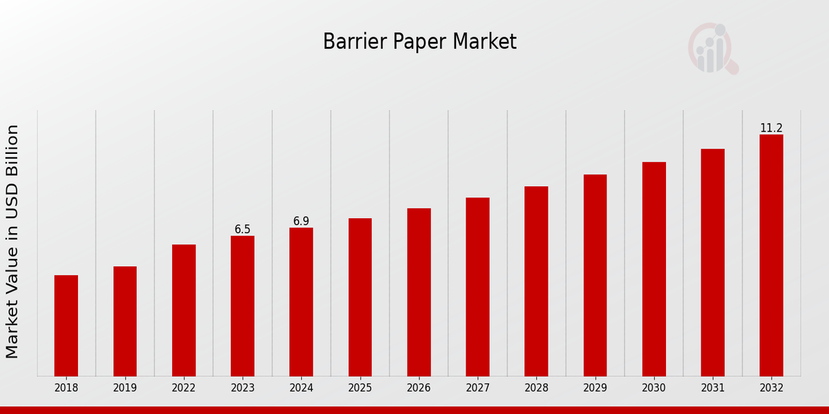 Barrier Paper Market Overview