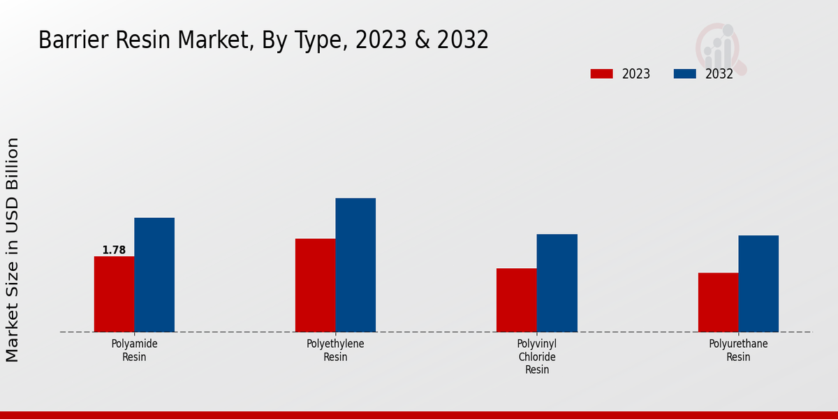 Barrier Resin Market Type