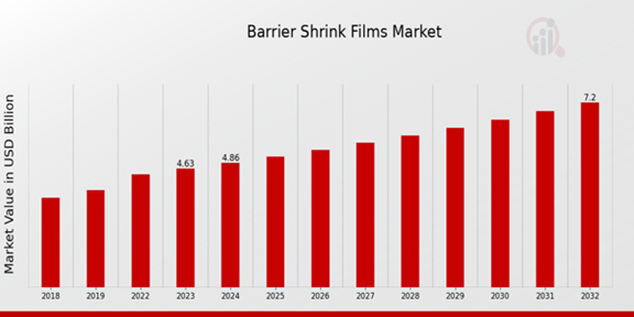 Barrier Shrink Films Market Overview