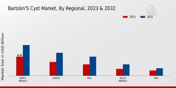 Bartholins Cyst Market Regional Insights