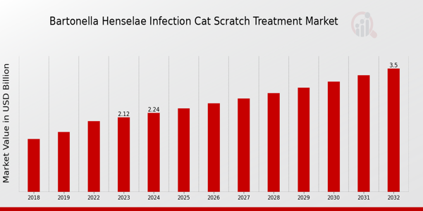 Bartonella Henselae Infection Cat Scratch Treatment Market overview