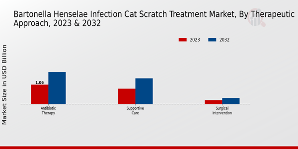 Bartonella Henselae Infection Cat Scratch Treatment Market type insights