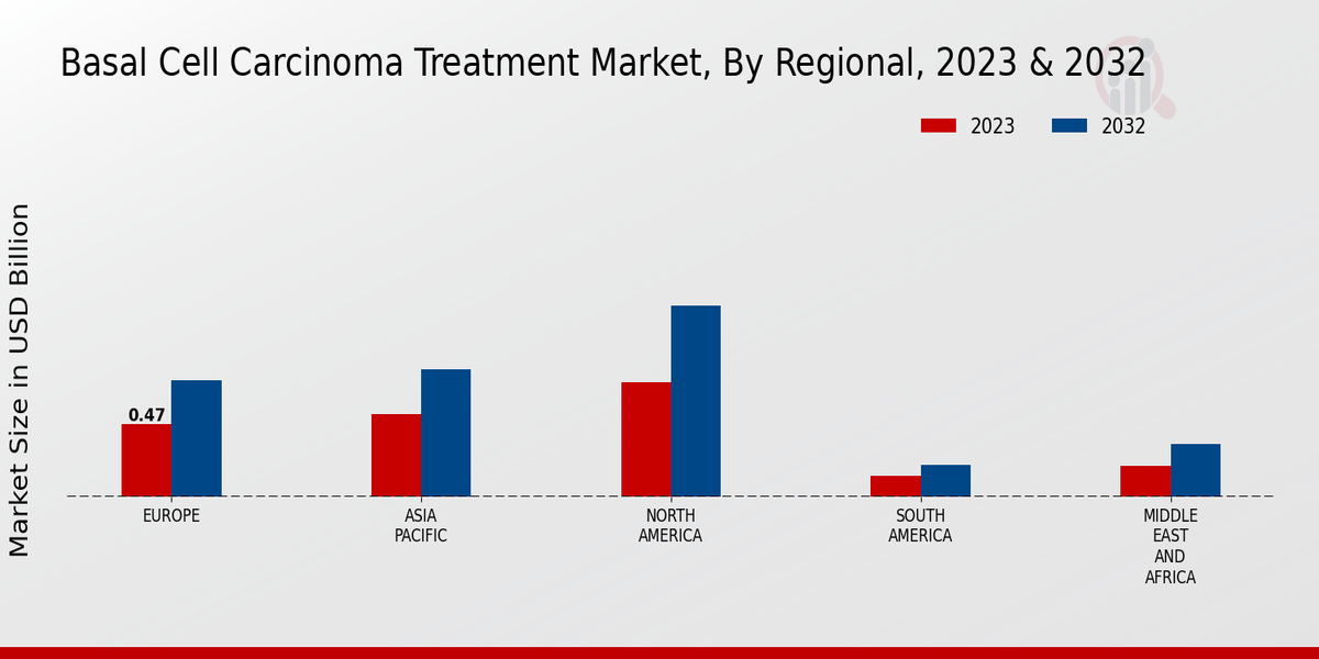 Basal Cell Carcinoma Treatment Market Regional Insights