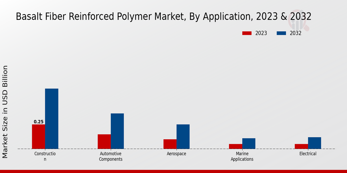 Basalt Fiber Reinforced Polymer Market Application