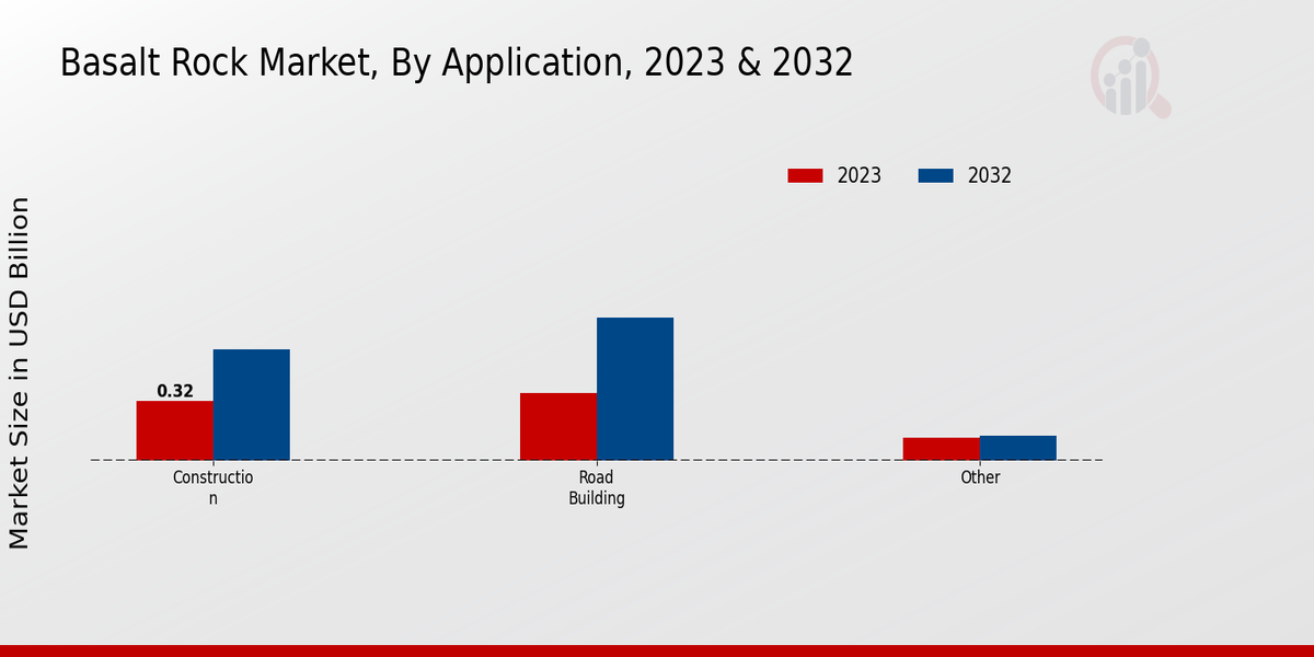 Basalt Rock Market Application