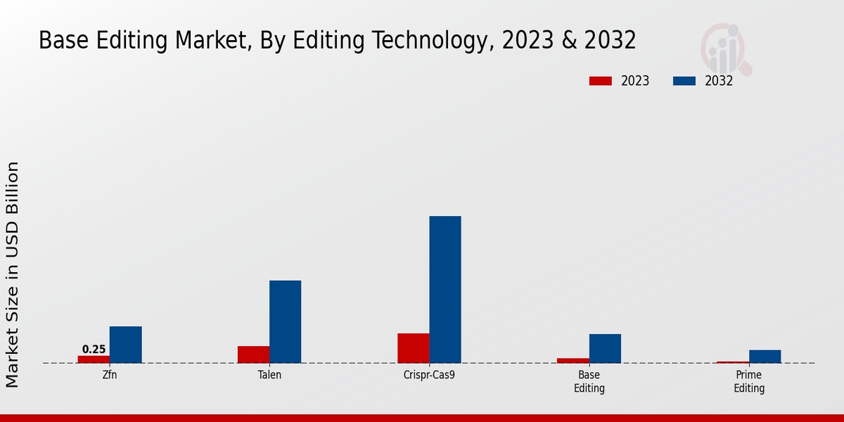 Base Editing Market Type Insights