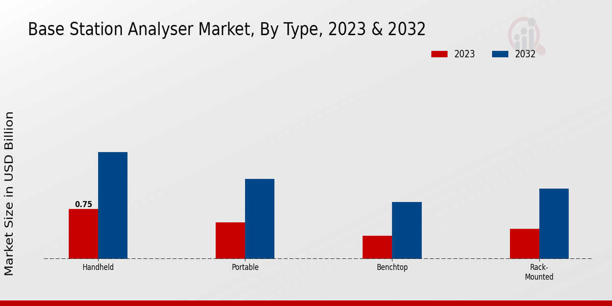 Base Station Analyser Market Type Insights