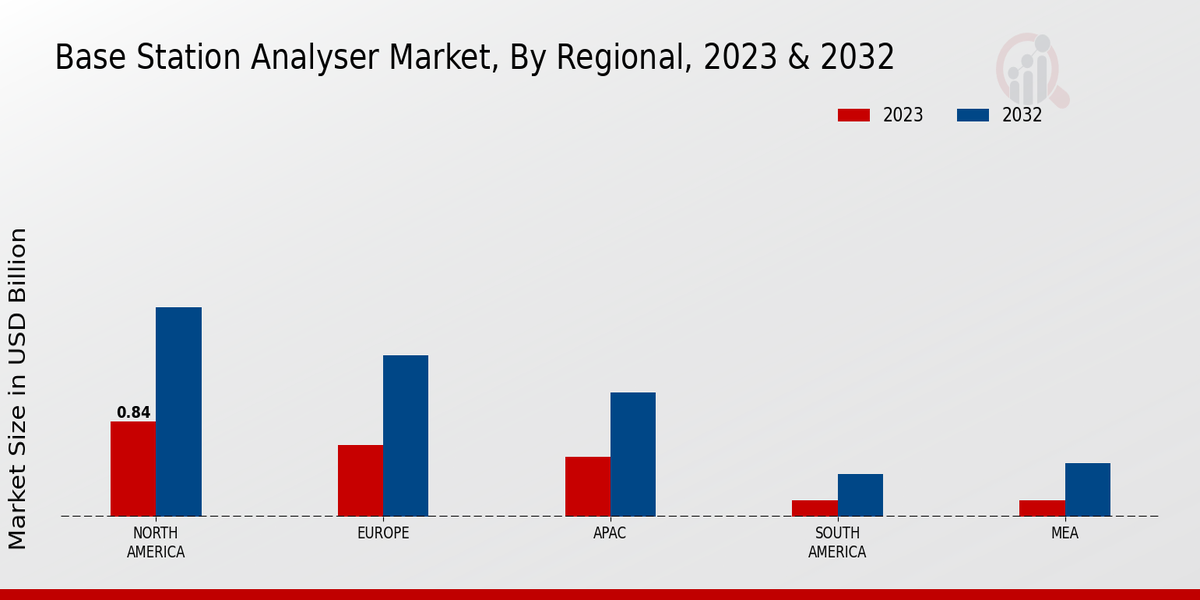 Base Station Analyser Market Regional Insights