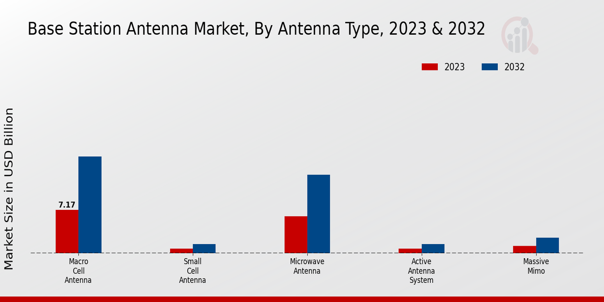 Base Station Antenna Market, By Antenna Type