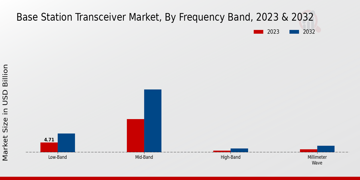 Base Station Transceiver Market by frequence band