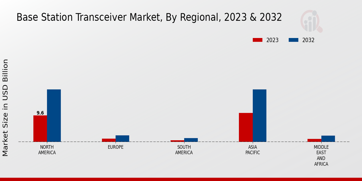 Base Station Transceiver Market Overview