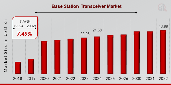 Base Station Transceiver Market Overview1