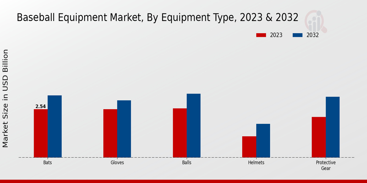 Baseball Equipment Market By Equipment Type