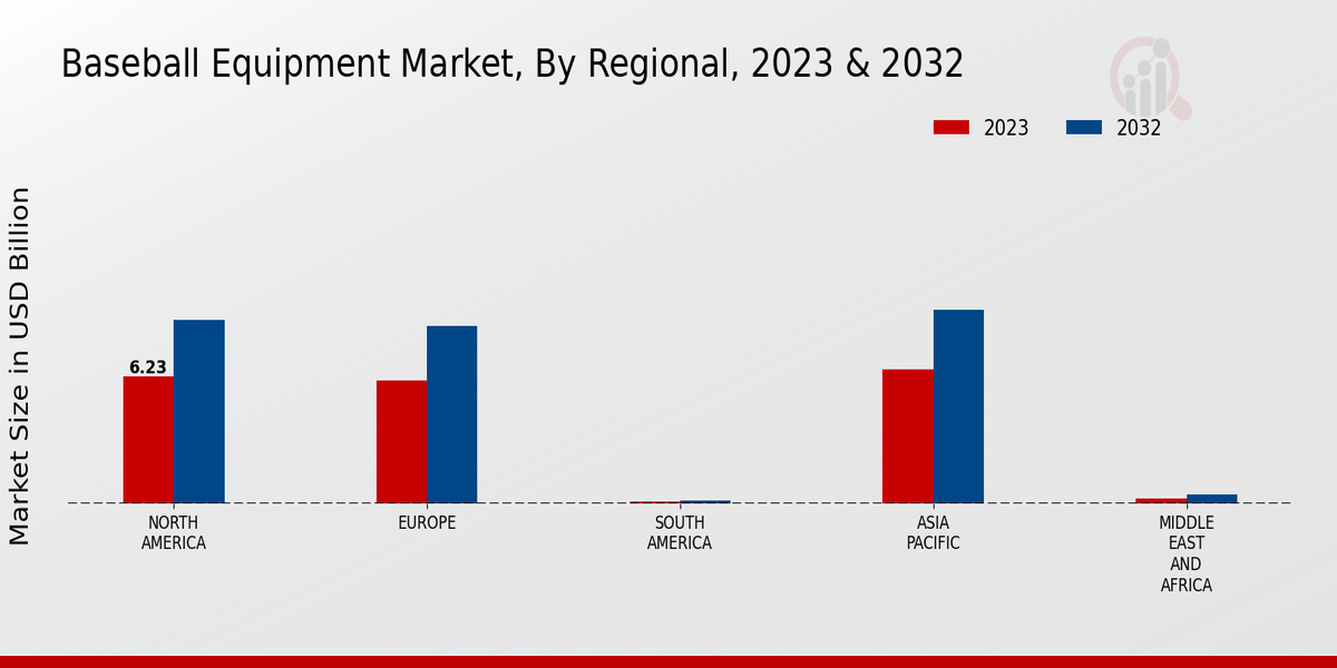 Baseball Equipment Market By Region