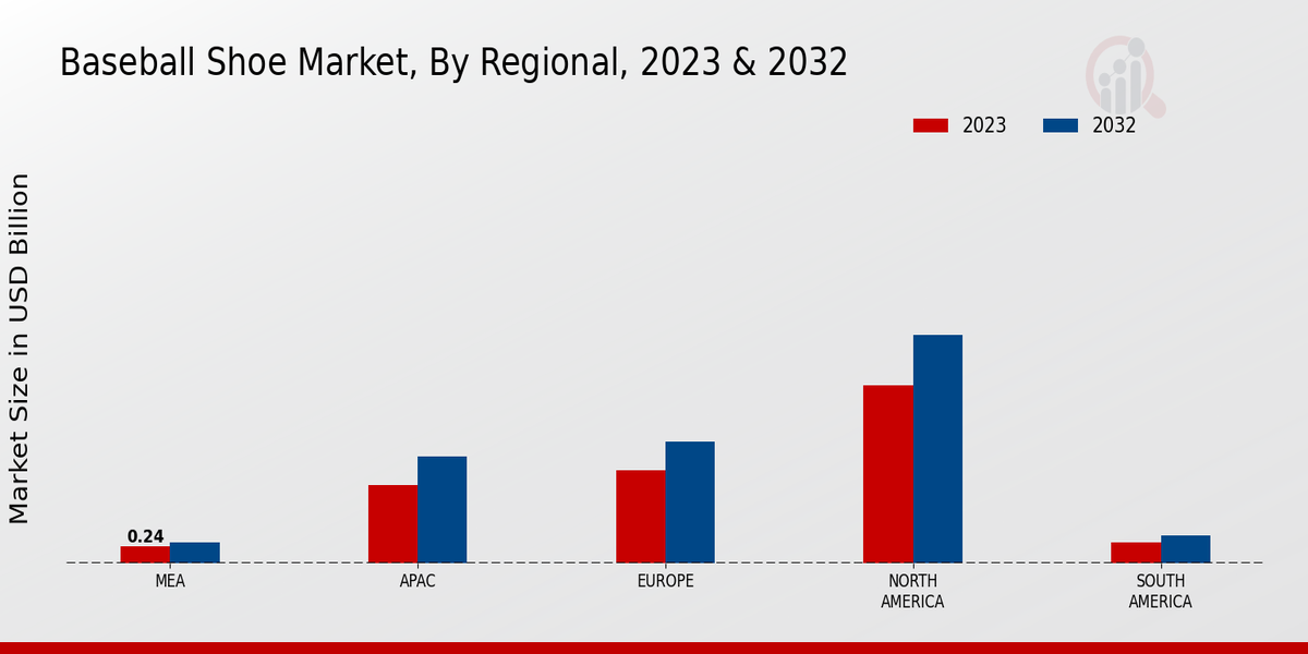 Baseball Shoe Market By Regional