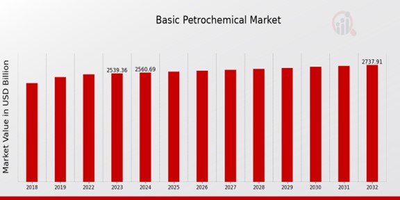 Basic Petrochemical Market Overview