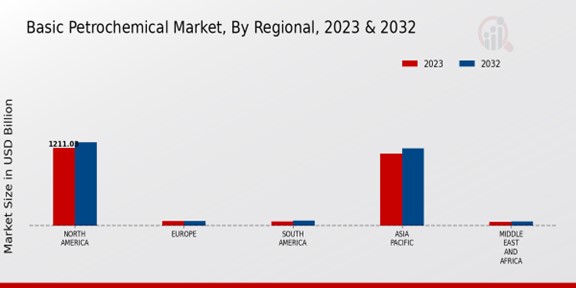 Basic Petrochemical Market Regional Insights