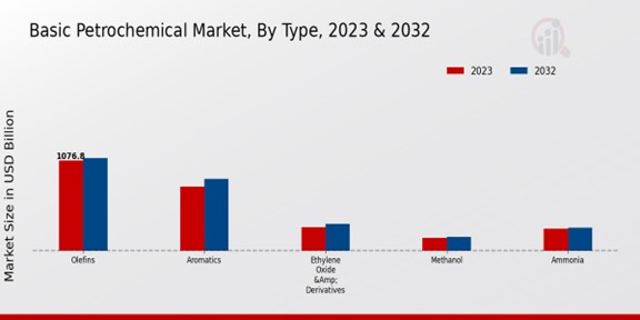 Basic Petrochemical Market Type Insights