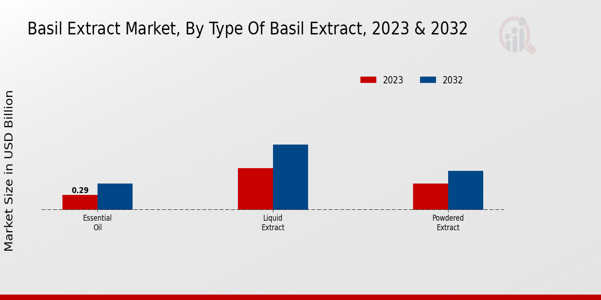 Basil Extract Market Type of Basil Extract Insights