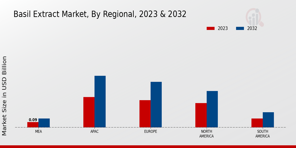 Basil Extract Market Regional Insights