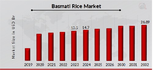 Basmati Rice Market Overview