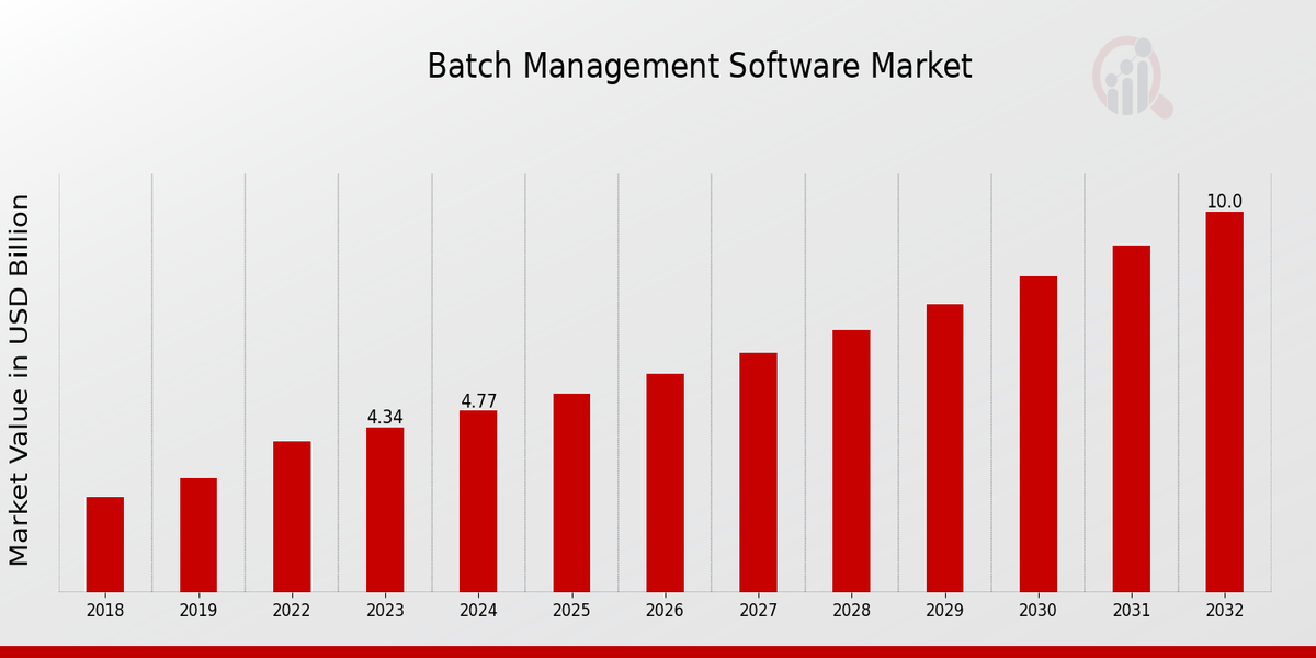 Batch Management Software Market Overview1