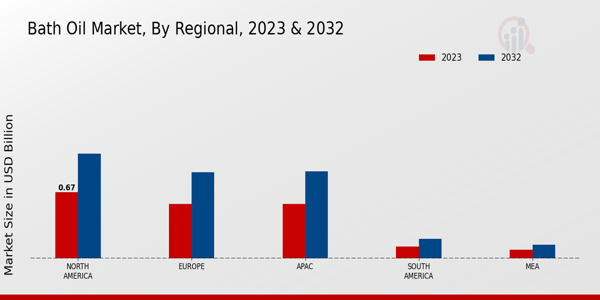 Bath Oil Market By Regional