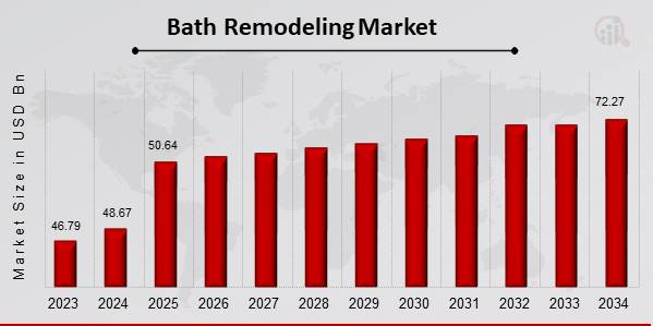 Bath Remodeling Market