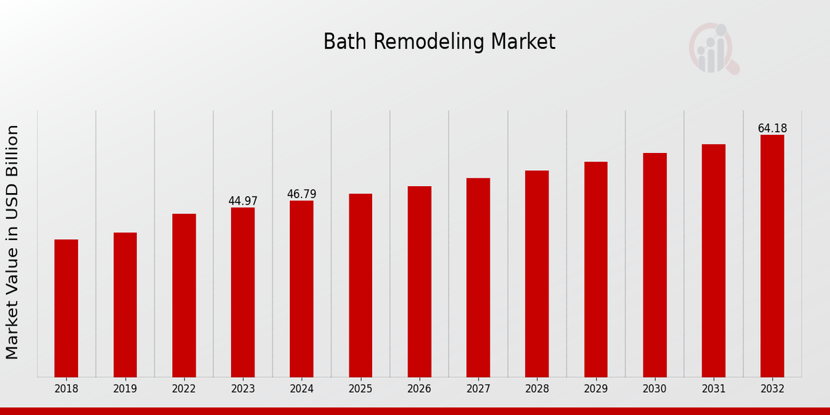 Bath Remodeling Market Overview