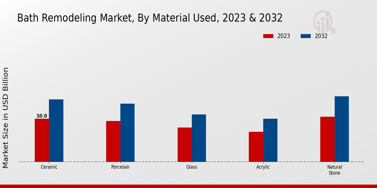 Bath Remodeling Market Material Used Insights