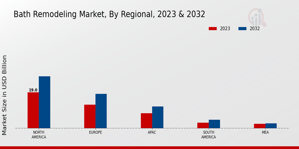 Bath Remodeling Market Regional Insights