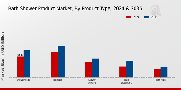 Bath Shower Product Market Product Type Insights