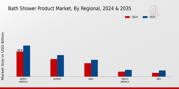 Bath Shower Product Market Regional Insights