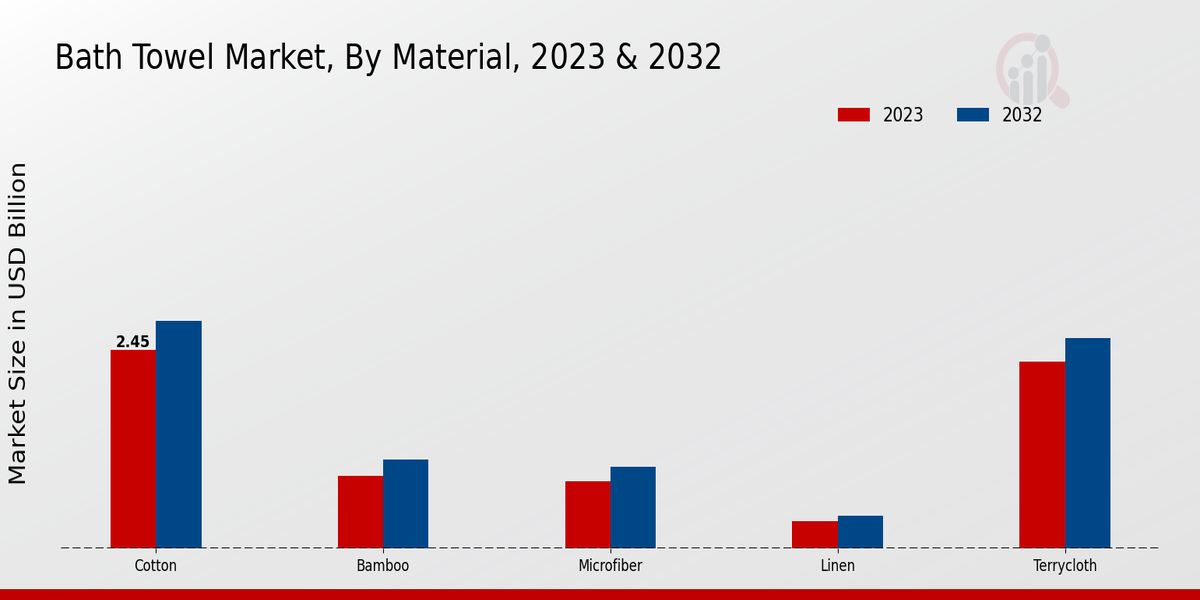 Bath Towel Market by Material