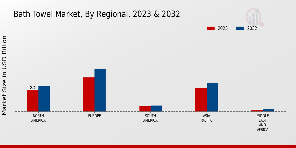 Bath Towel Market By Region