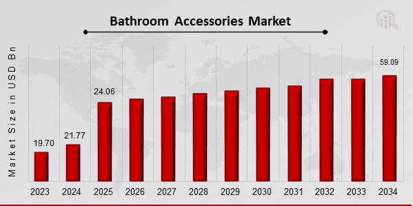 Bathroom Accessories Market Overview