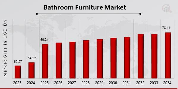 Bathroom Furniture Market